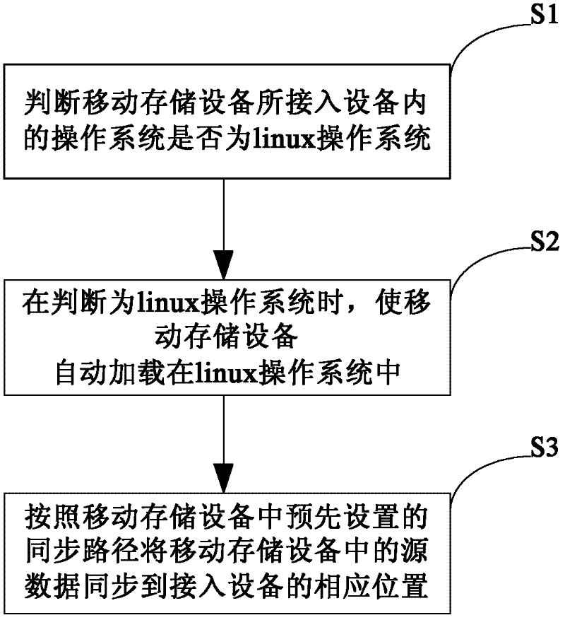 Method and device for synchronizing data between linux operating system and mobile storage equipment