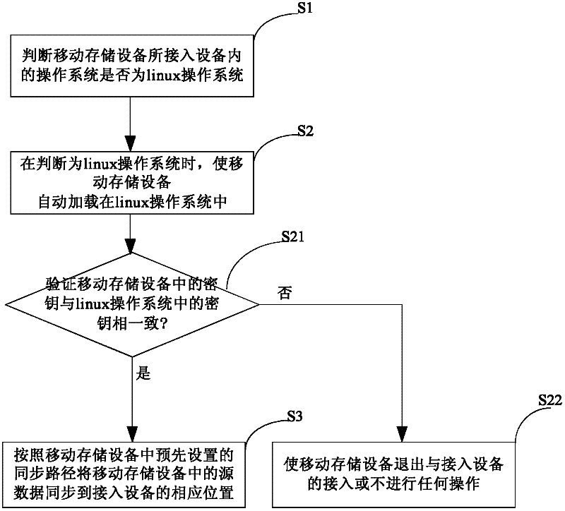 Method and device for synchronizing data between linux operating system and mobile storage equipment