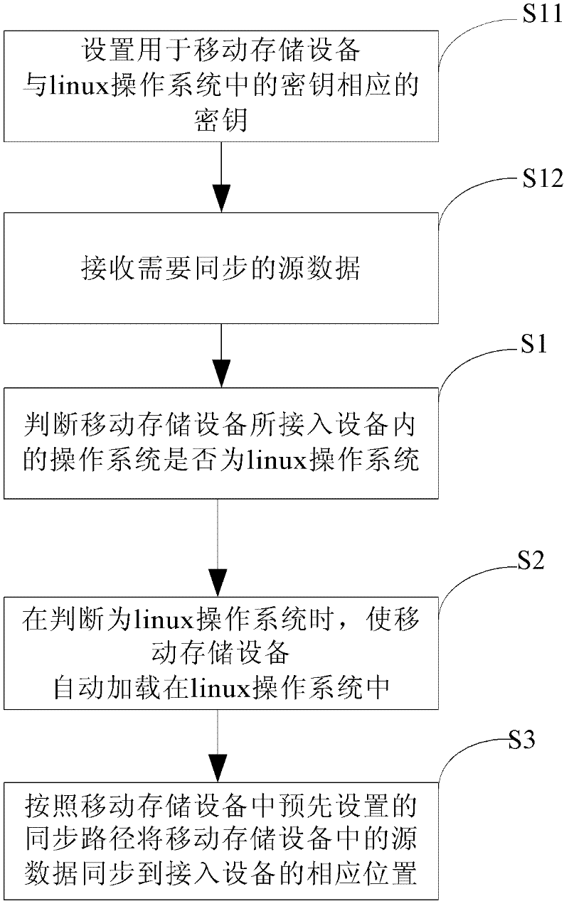 Method and device for synchronizing data between linux operating system and mobile storage equipment