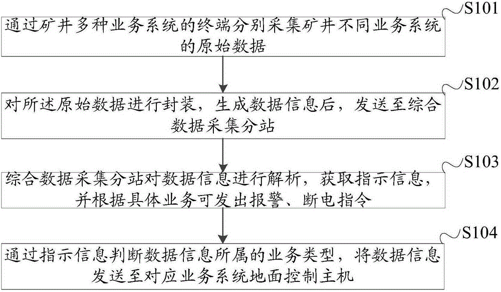 Coal mine underground multi-system data acquisition and transmission method and apparatus