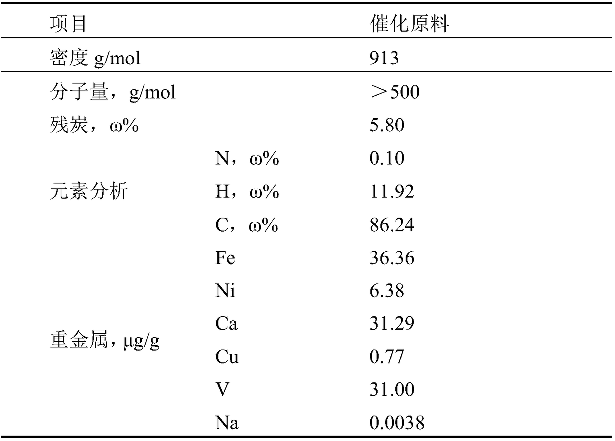 Catalytic cracking catalyst capable of improving coke selectivity and preparation method of catalytic cracking catalyst
