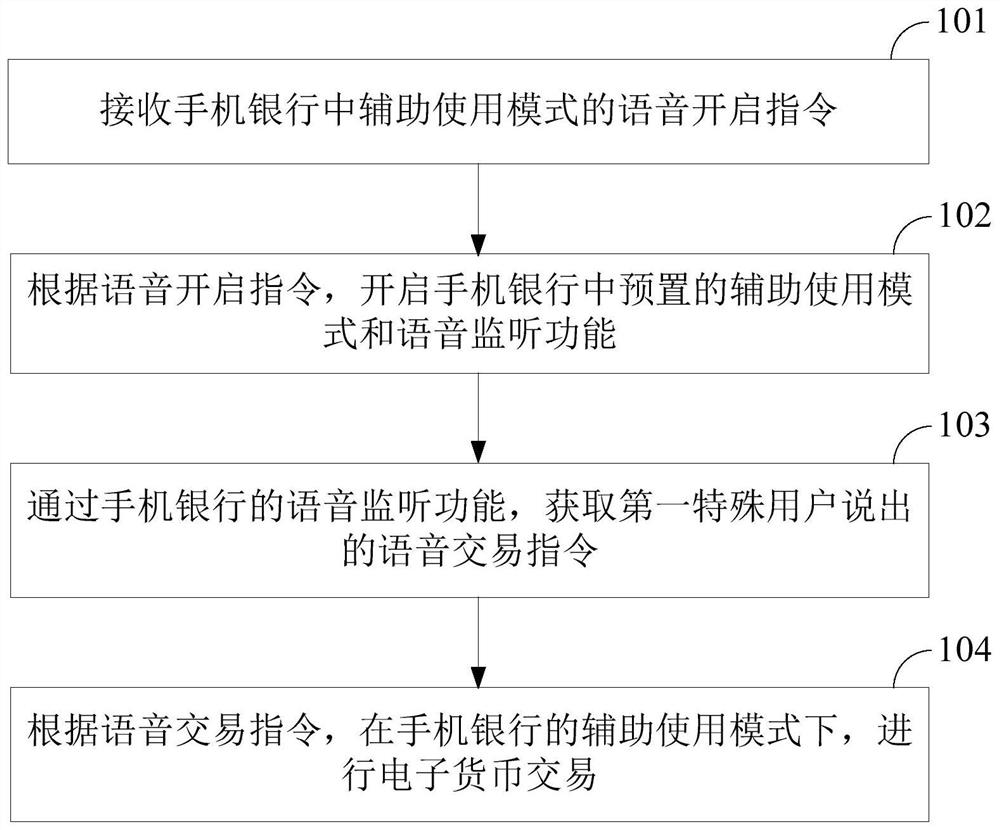 Auxiliary use method and device for mobile banking, storage medium and equipment