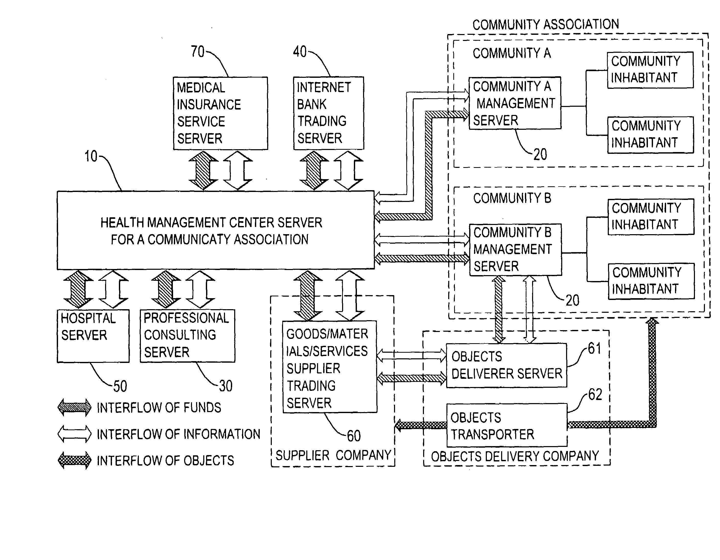 Health management cyclic service method of a community association and system of using the same