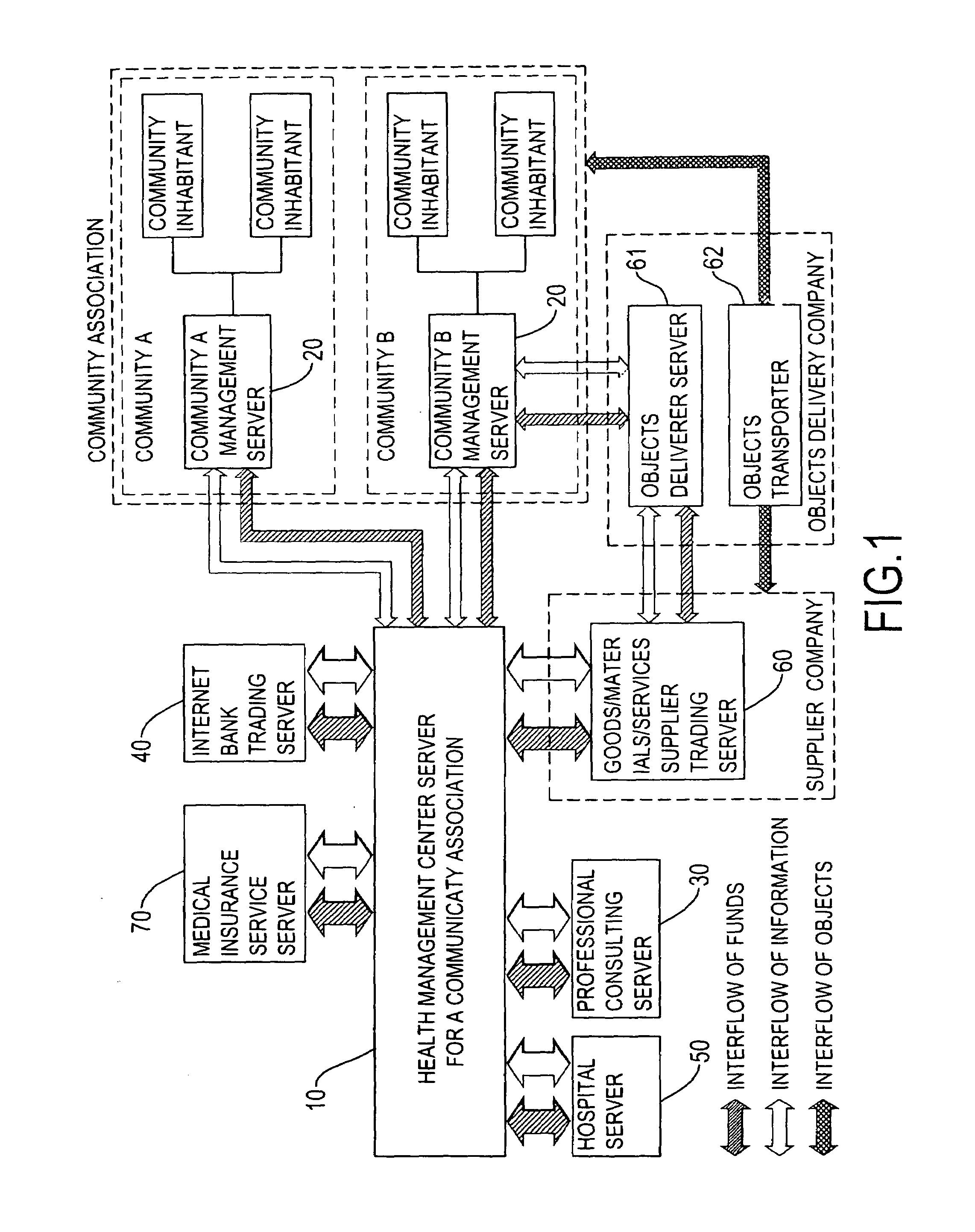 Health management cyclic service method of a community association and system of using the same