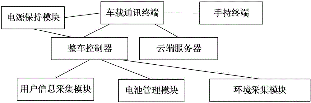 Remote monitoring system and method for electric automobile