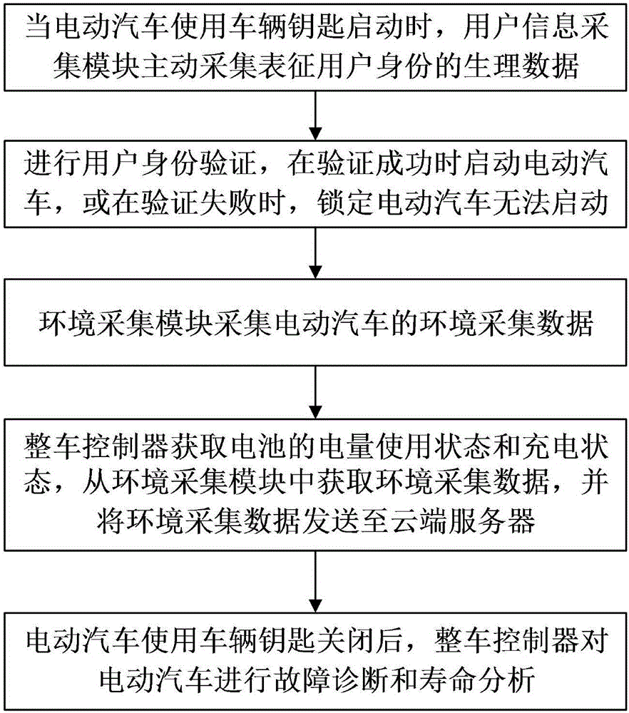 Remote monitoring system and method for electric automobile