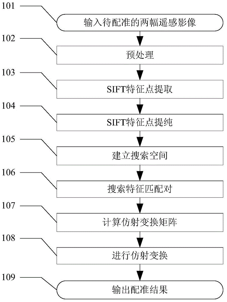 Automatic registration method for high-spatial-resolution remote-sensing images based on SIFI feature points