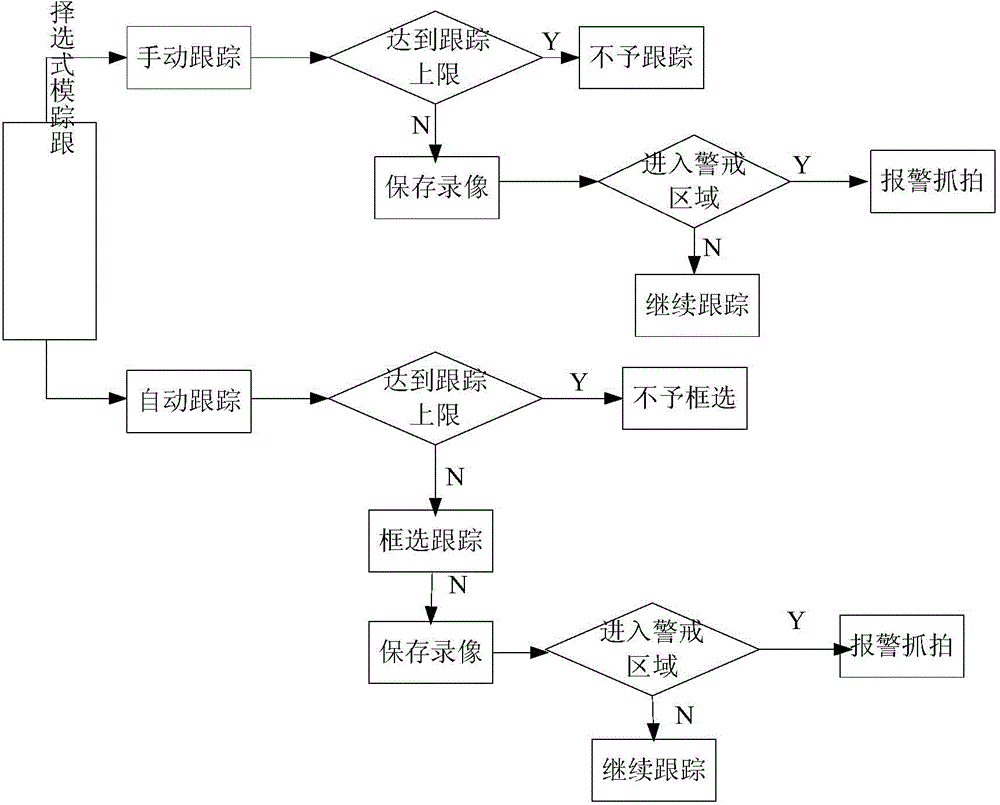 Multi-target dynamic following method based on balloon platform
