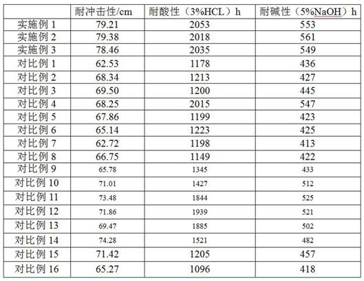 A kind of outdoor super-weather resistant powder coating and preparation method thereof