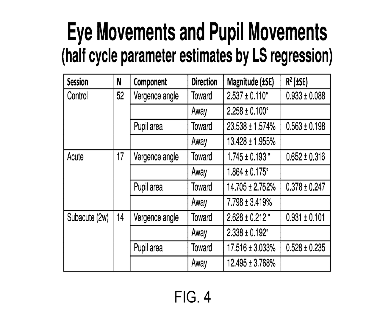 Method and Apparatus for mTBI Diagnosis Implementing Eye Movement and Pupil Movement Analysis in Objective Vergence Testing