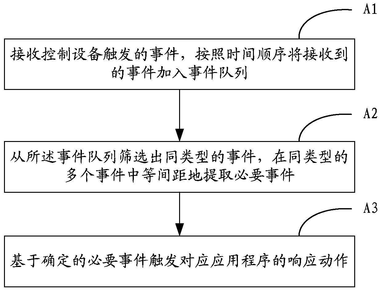 An event processing method and device