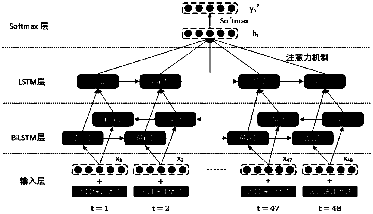 ICU hospital mortality prediction method based on deep learning