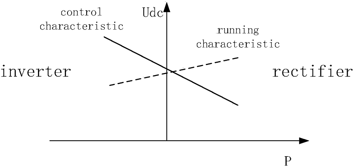 A VSC converter station control method based on frequency voltage slope control