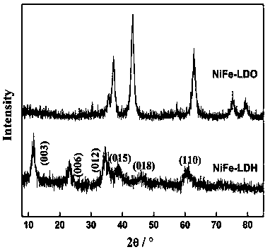 Ferronickel compound oxide catalyst and preparation method and application thereof