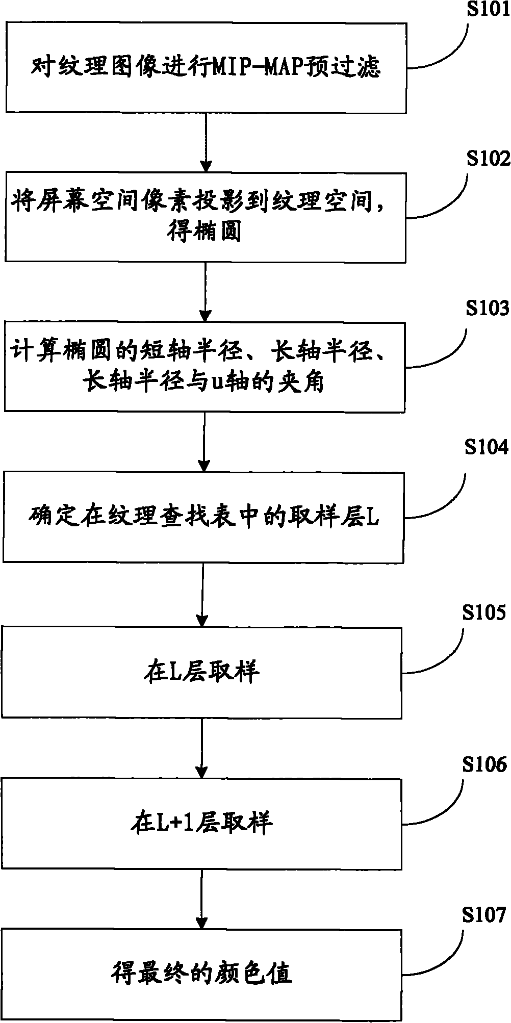Texture filtering method and device based on anisotropy