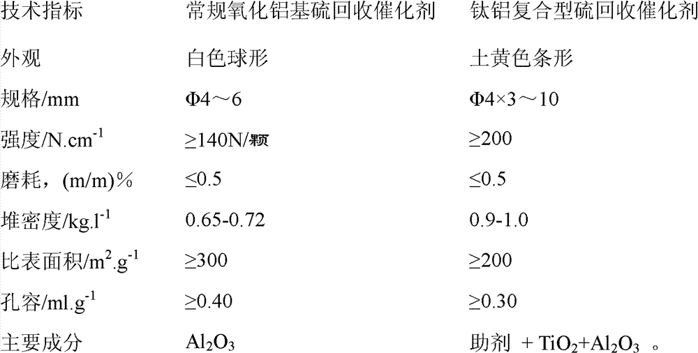 Filling method of sulfur recovery catalyst