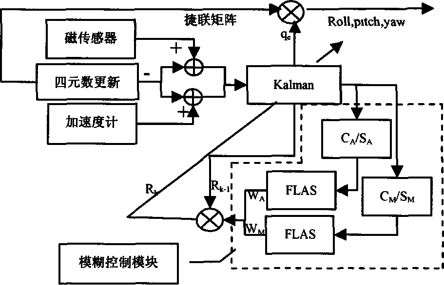 Method for improving resolving precision and anti-jamming capability of attitude heading reference system