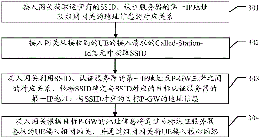 Network access method, access gateway and access control device