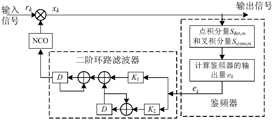Blind frequency detector processing method based on cross product algorithm