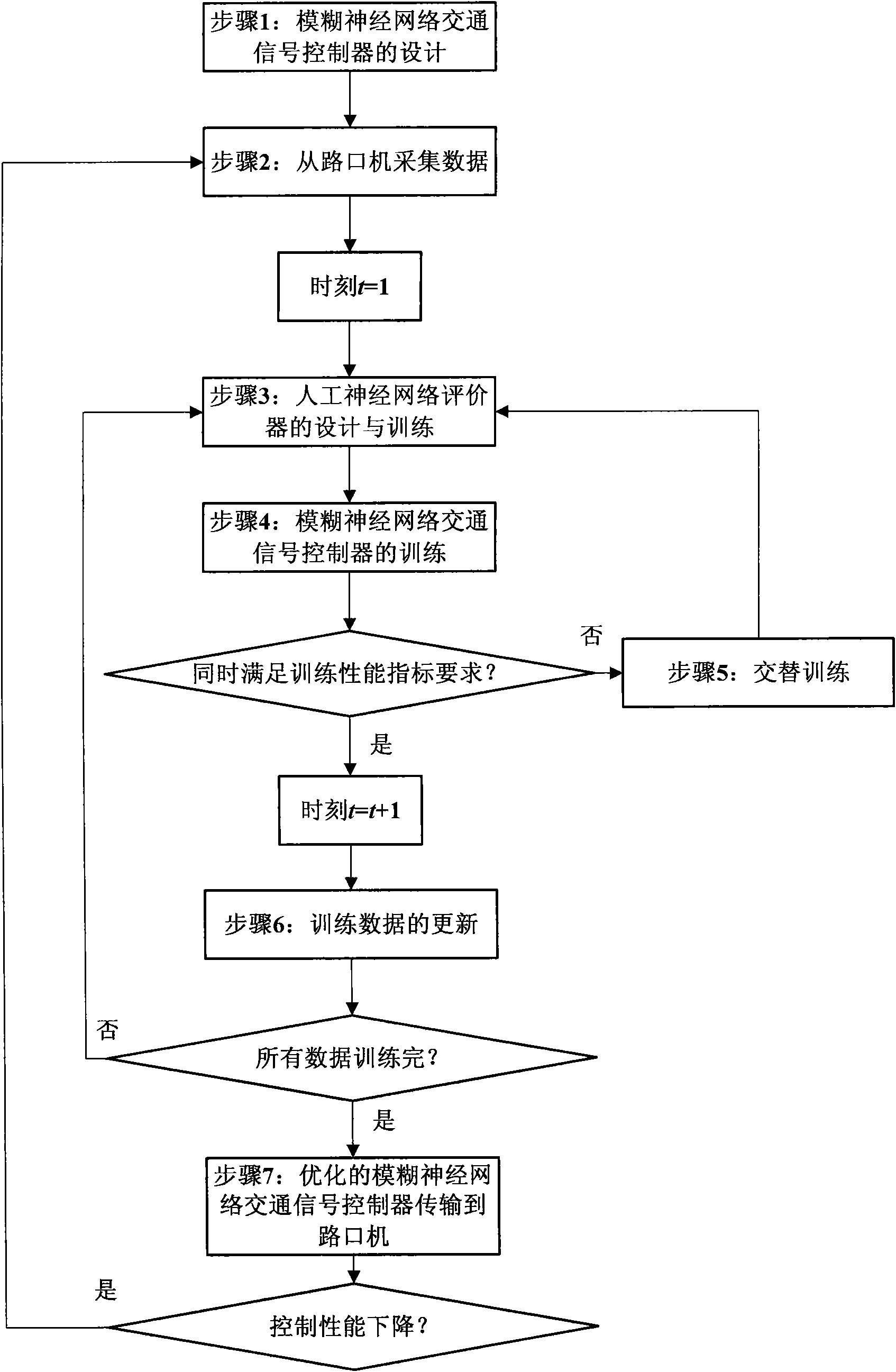 Optimized control method for traffic signals at road junction