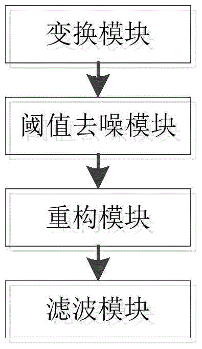 Wavelet median near-infrared spectrum denoising method and device