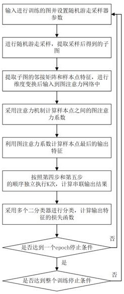 Graph attention network inductive learning method based on graph sampling