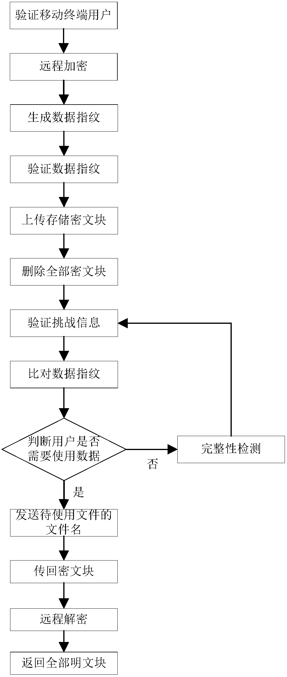 A Lightweight File Remote Encryption Method in Mobile Cloud Computing Environment