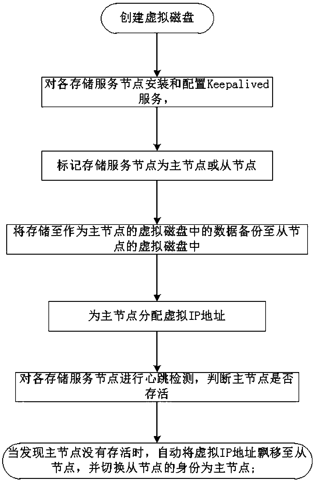 Storage fault fast switching processing method