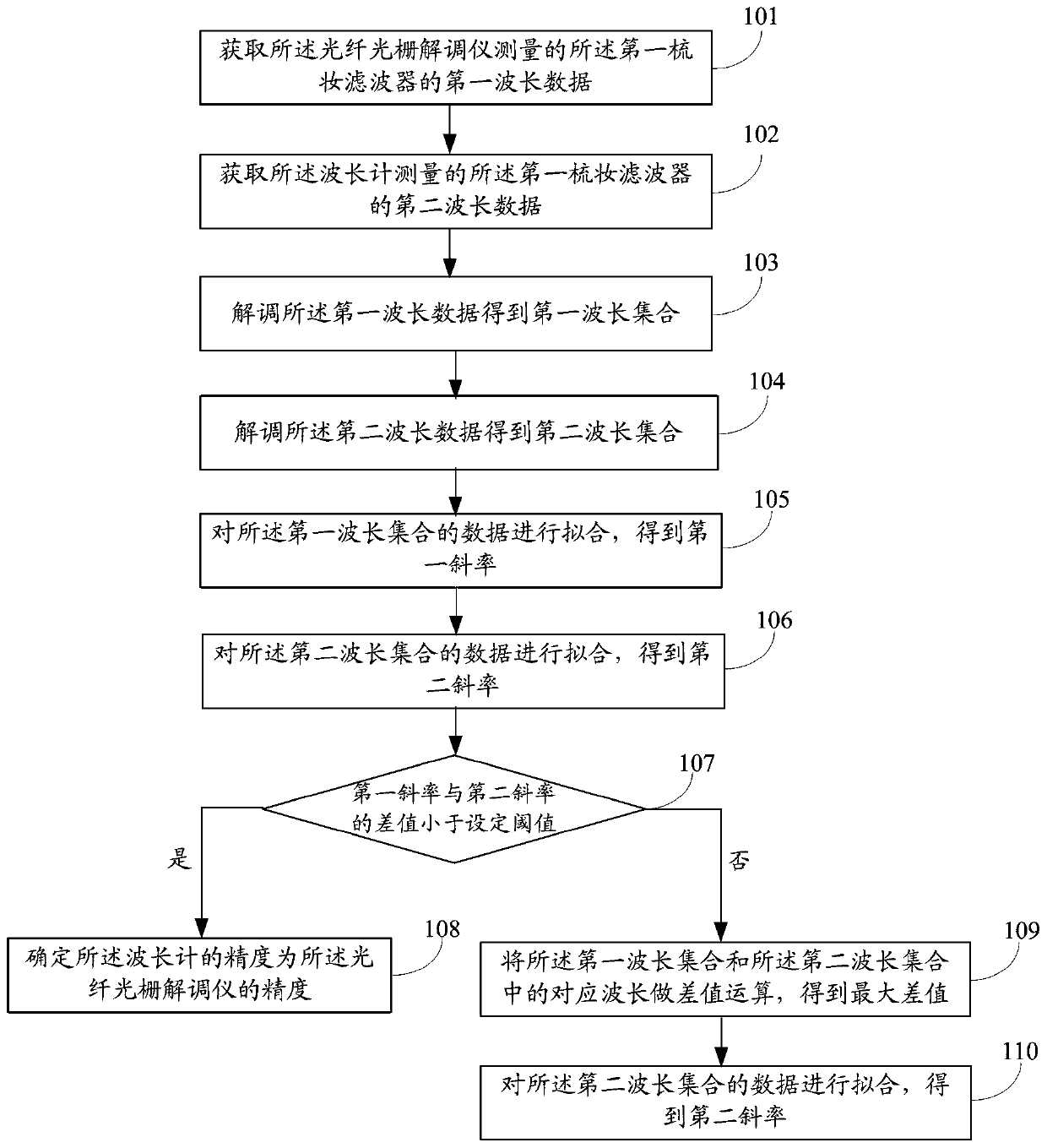 Calibration method and system for a fiber grating demodulator