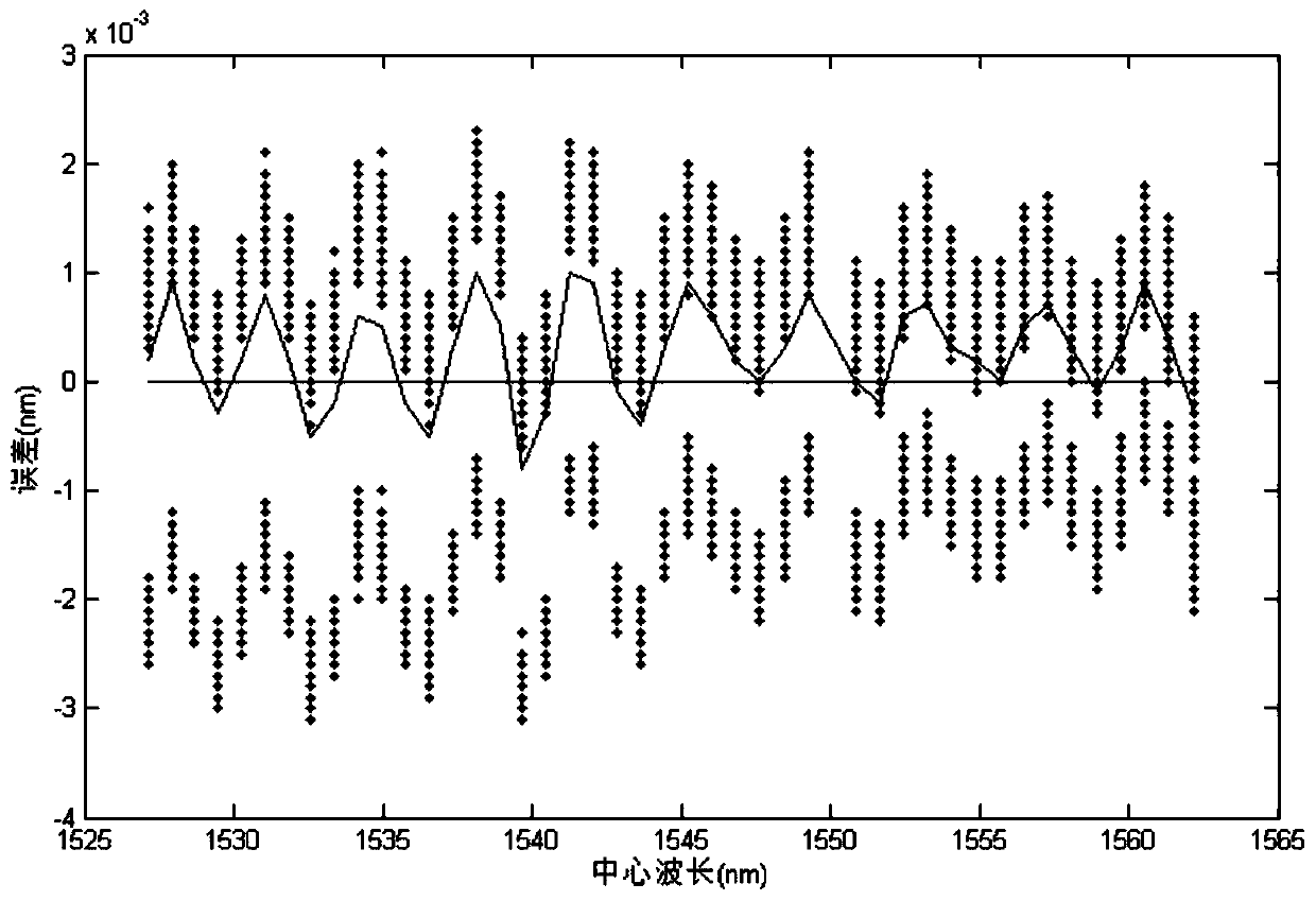 Calibration method and system for a fiber grating demodulator