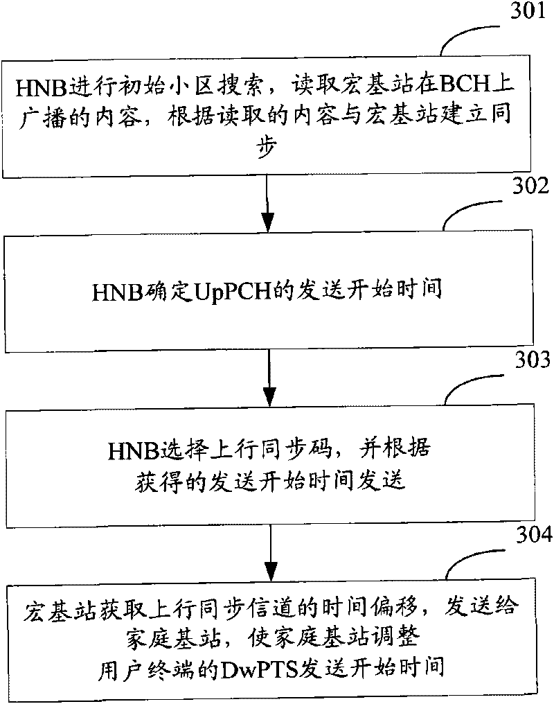 Method, system and apparatus for synchronization of home base station