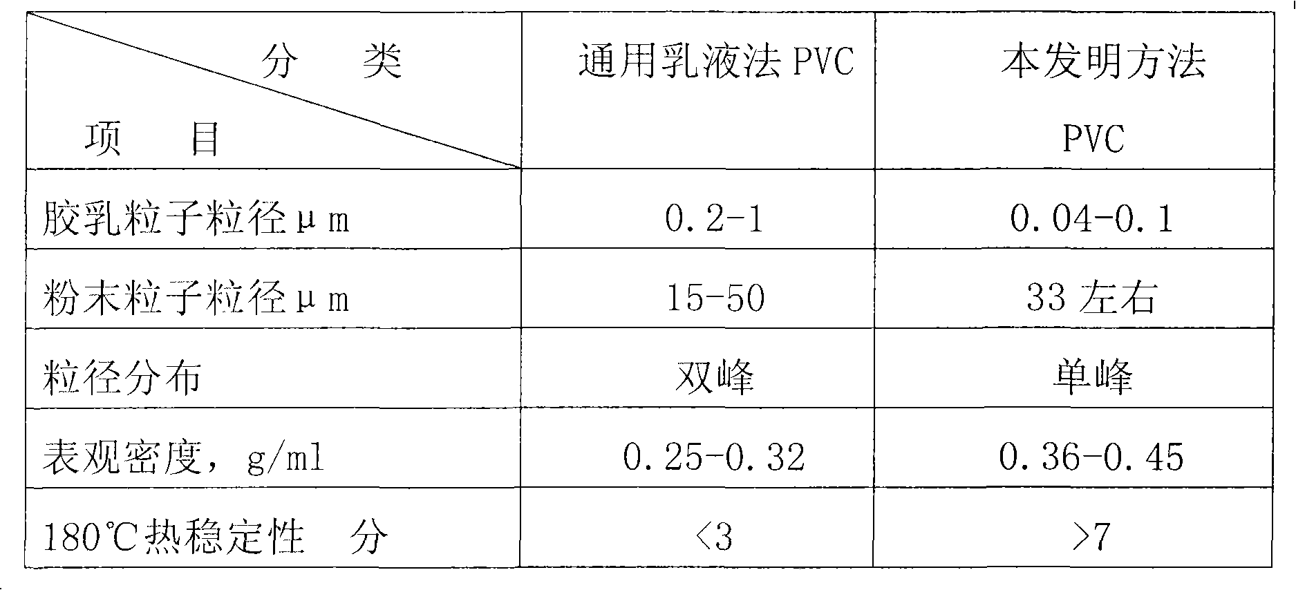 Production method for polyvinyl chloride powder for preparing baffle plate of lead acid storage battery