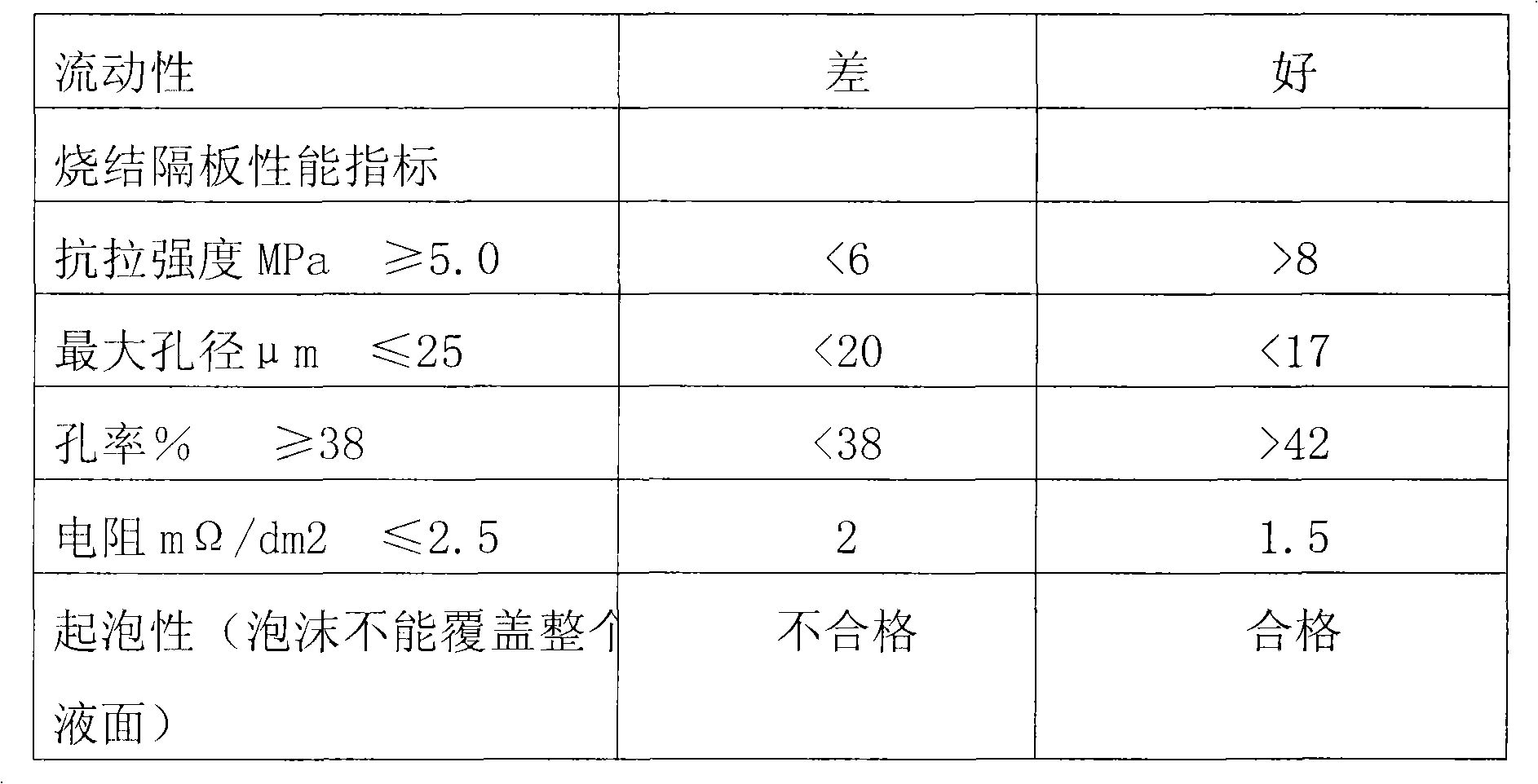 Production method for polyvinyl chloride powder for preparing baffle plate of lead acid storage battery