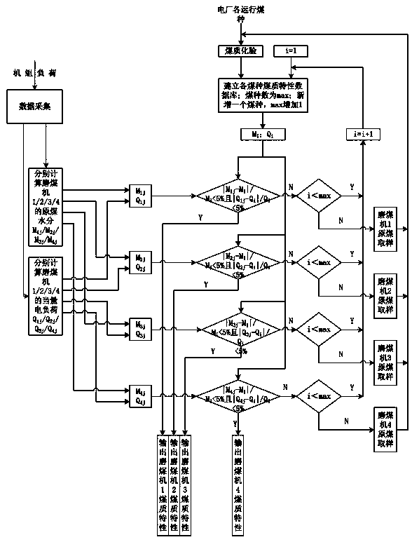 An intelligent monitoring method for coal quality components of coal mills in thermal power plants