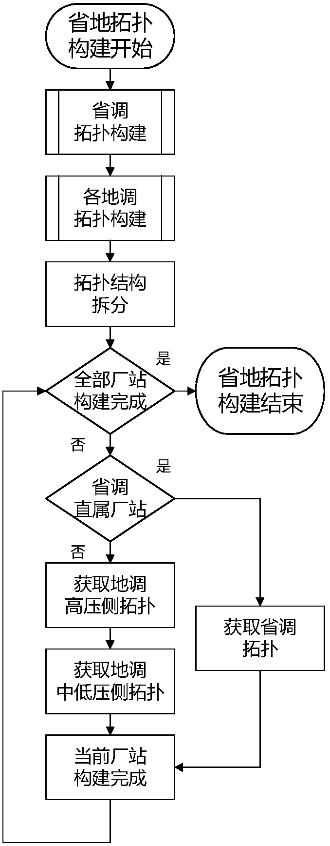 A Distributed Construction Method of Topological Structure of Land-saving Power Grid Equipment