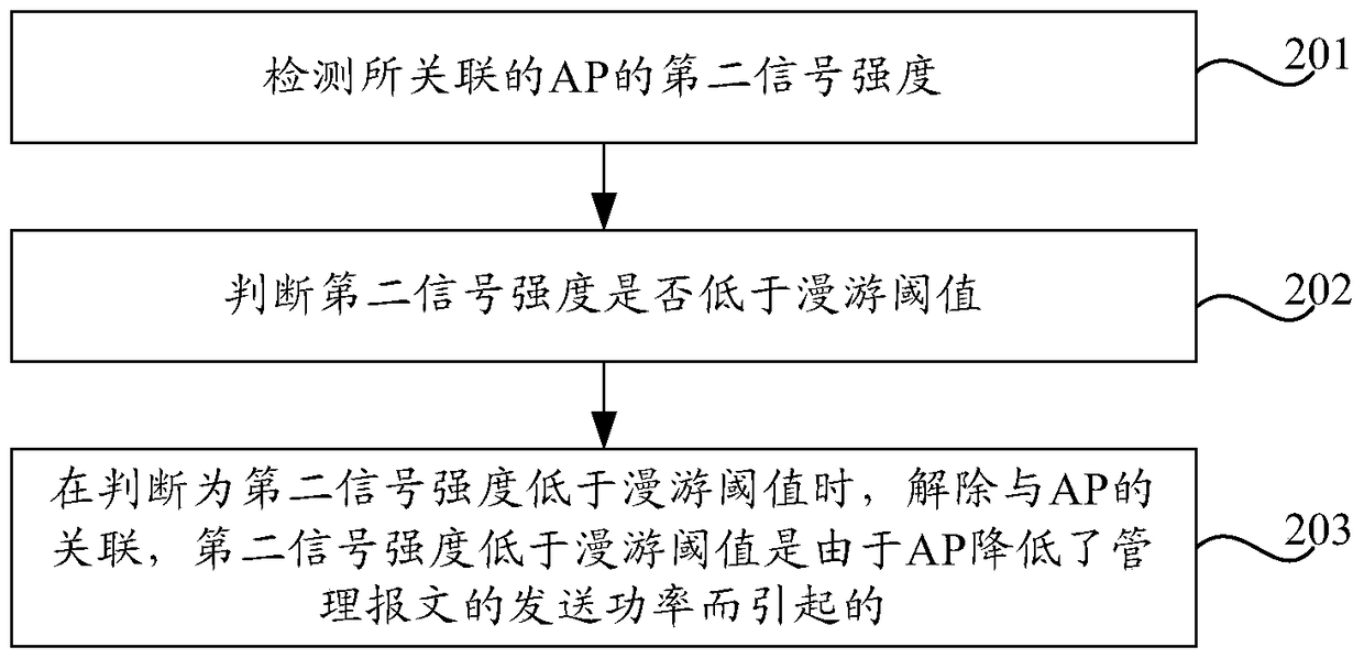 Wireless access control method, device, router and terminal