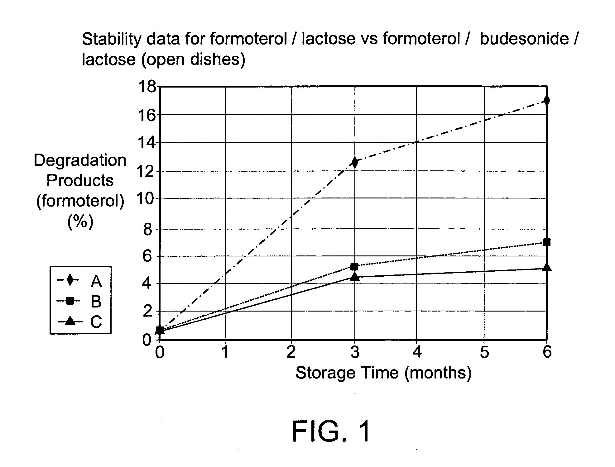 High storage stability inhalable compositions