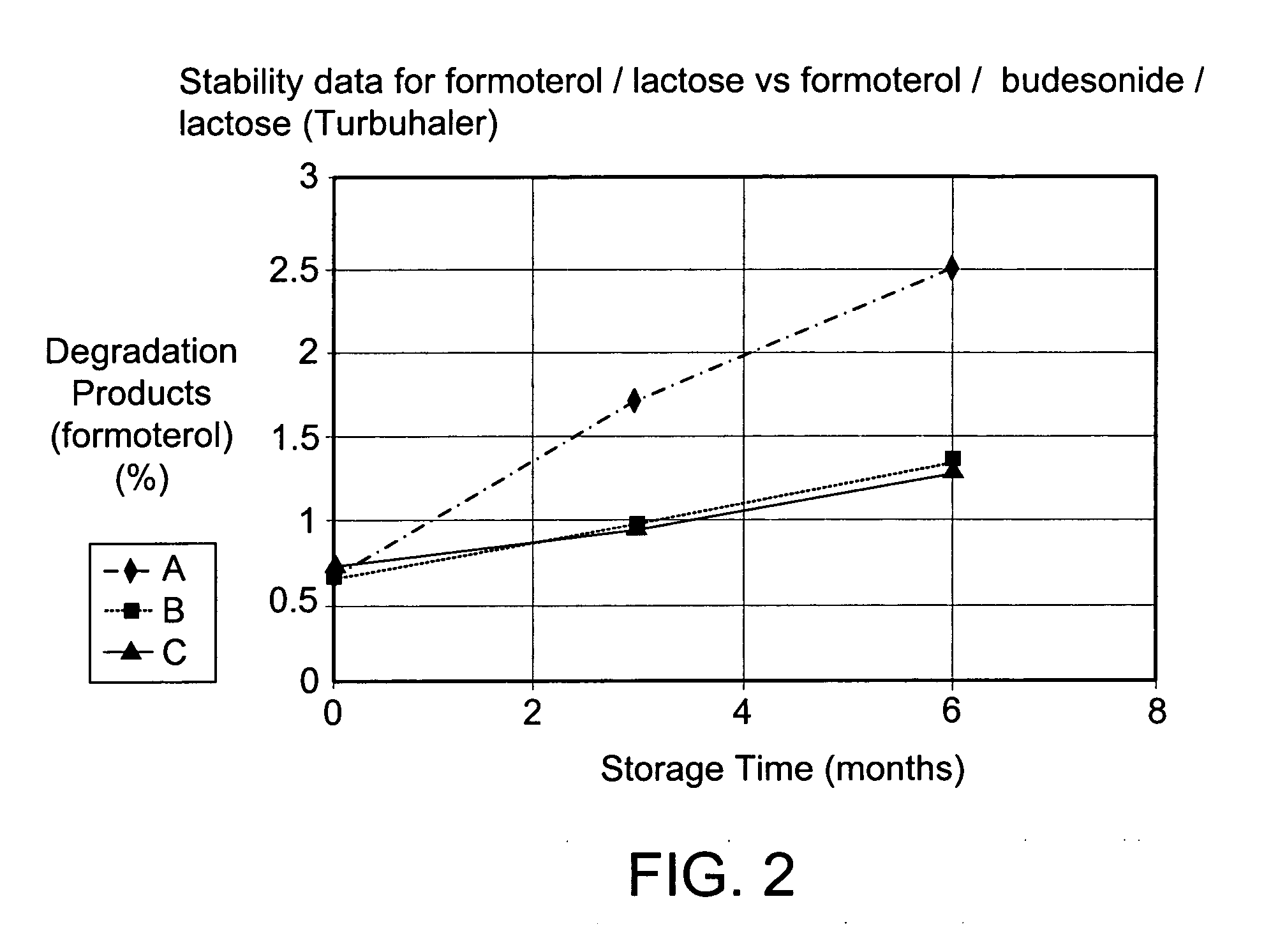 High storage stability inhalable compositions