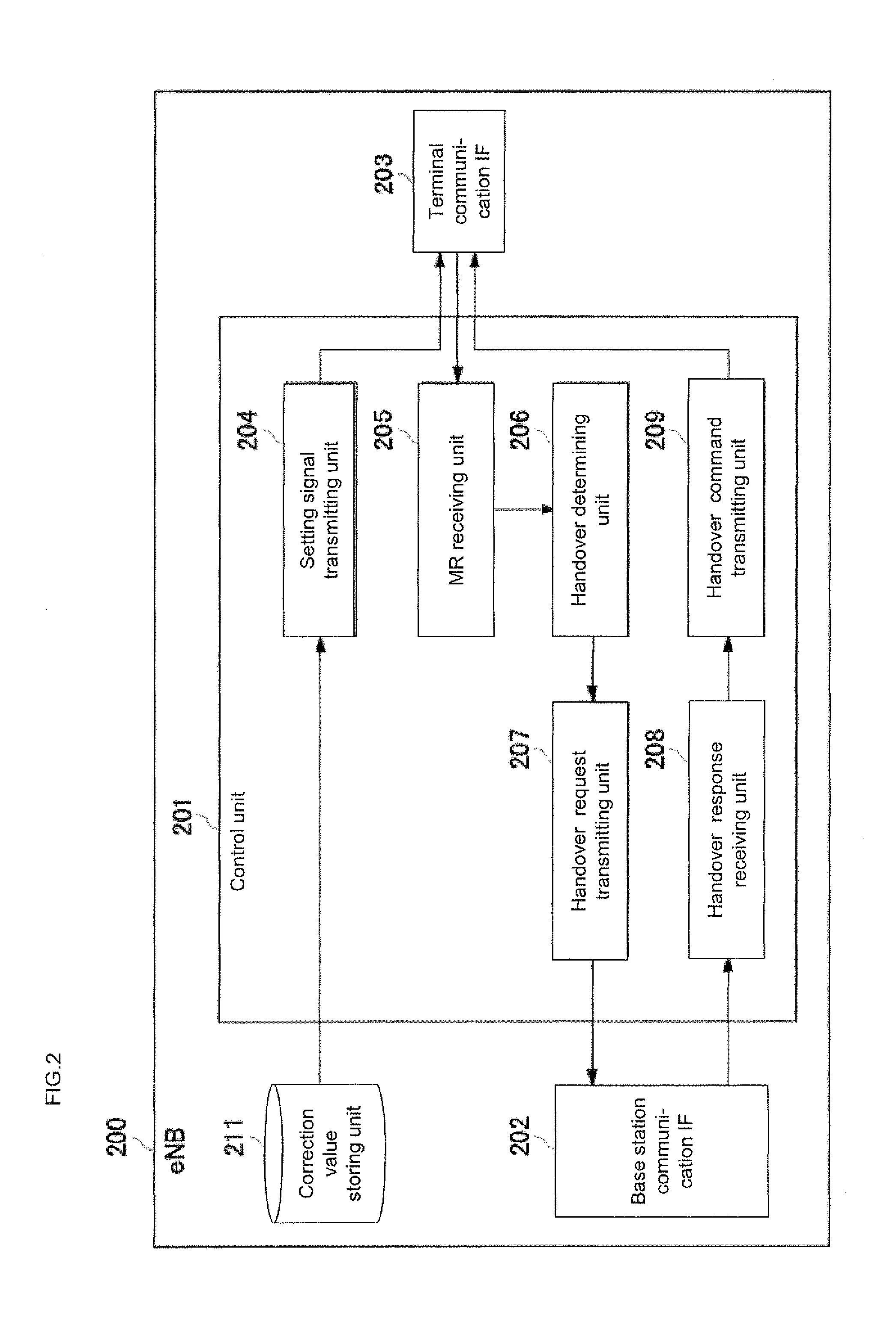 User equipment, base station device, communication system, and handover control method