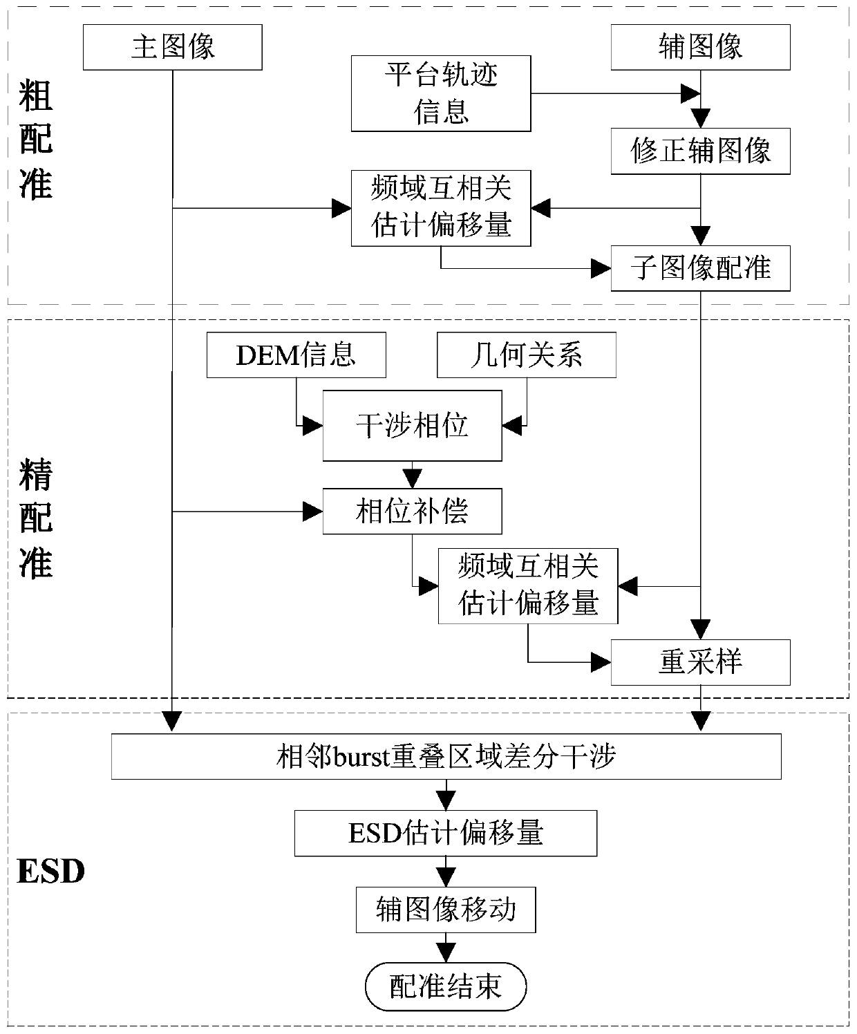 High-precision and fast registration method for topsar interferometric data