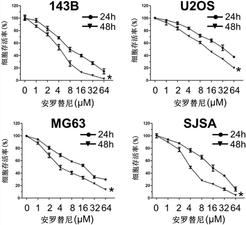 Application of novel tyrosine kinase inhibitor-anlotinib in osteosarcoma