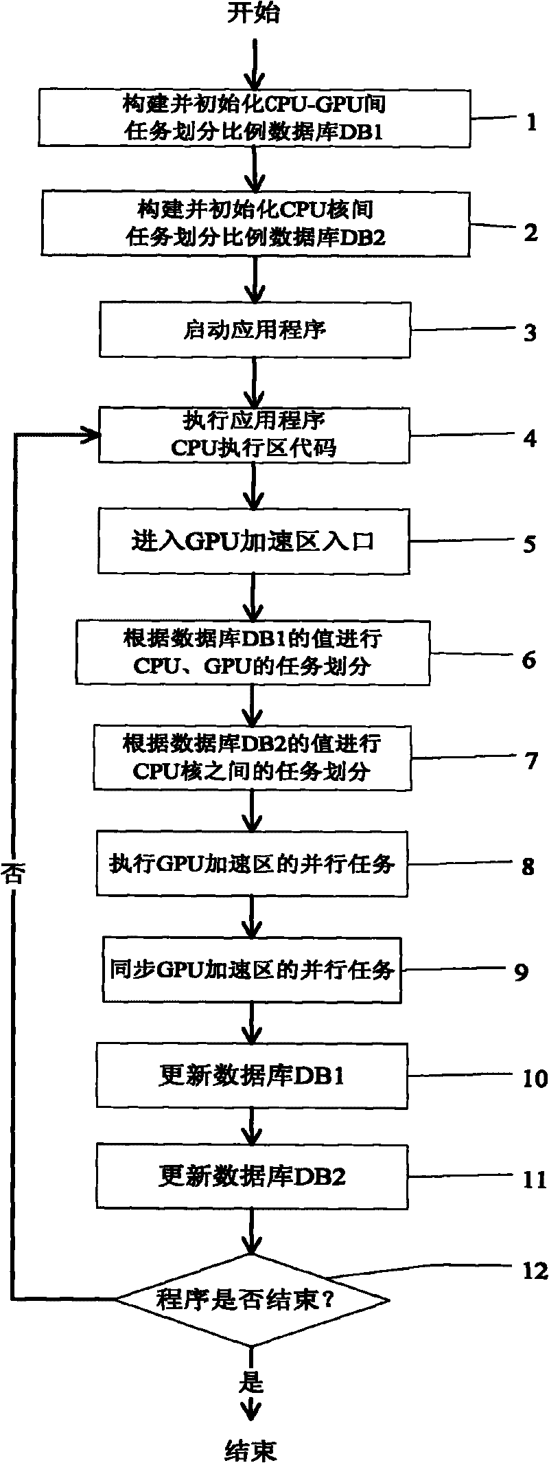 Method for partitioning dynamic tasks of CPU and GPU based on load balance