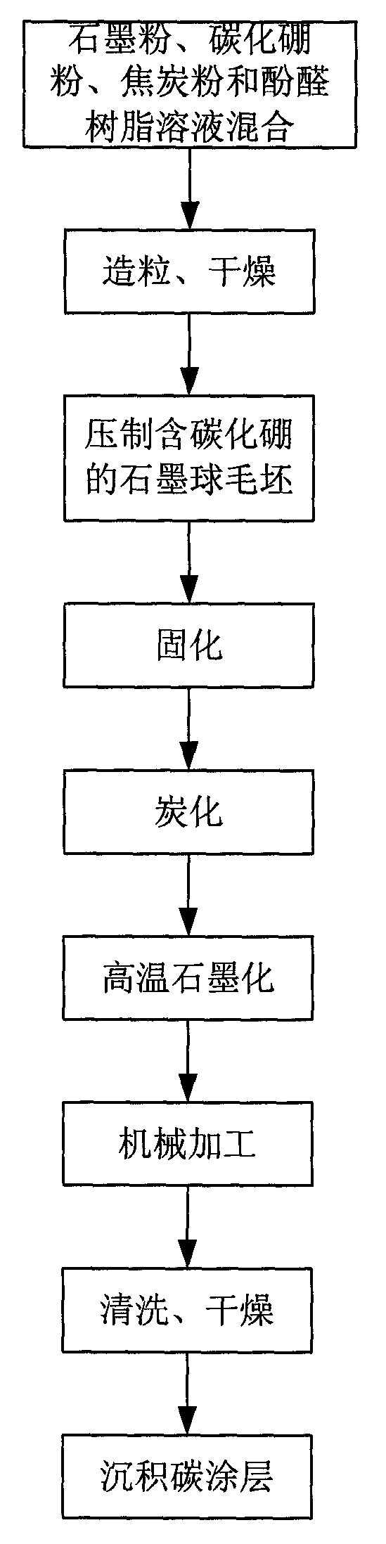 Boron-carbide-containing graphite absorber ball and preparation process thereof