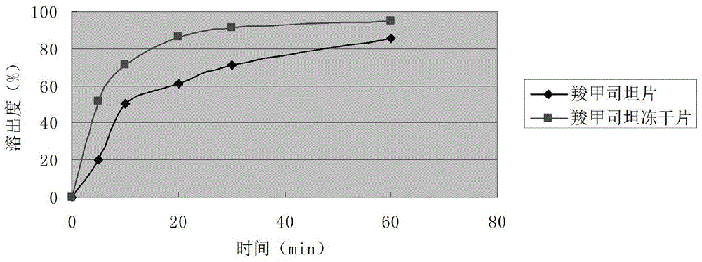 Carbocisteine composition freeze-drying tablet and preparation method thereof