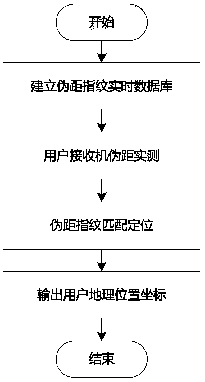 Pseudorange fingerprint matching-based quick area positioning method