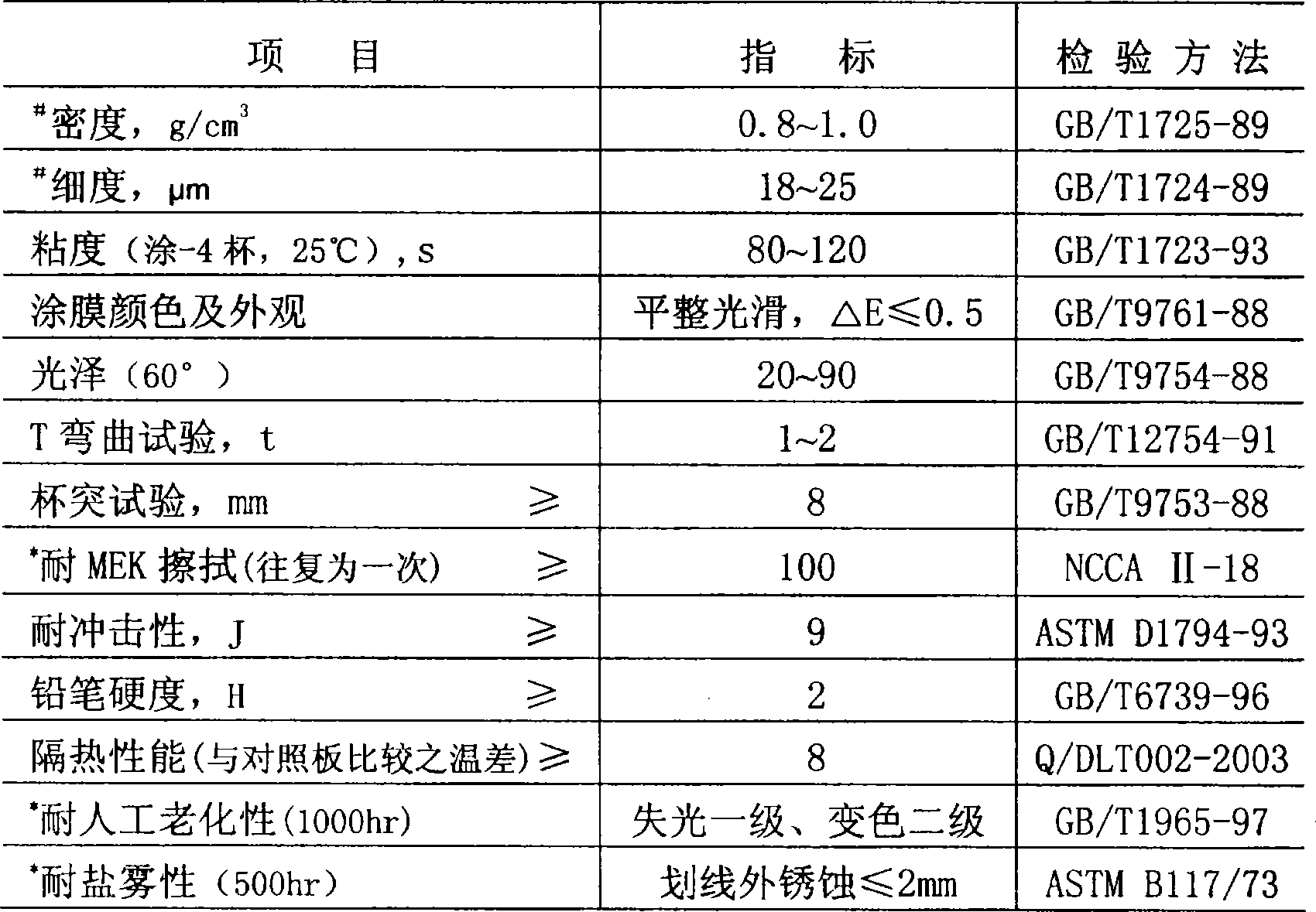 Heat insulated anticorrosive coating for coiled material