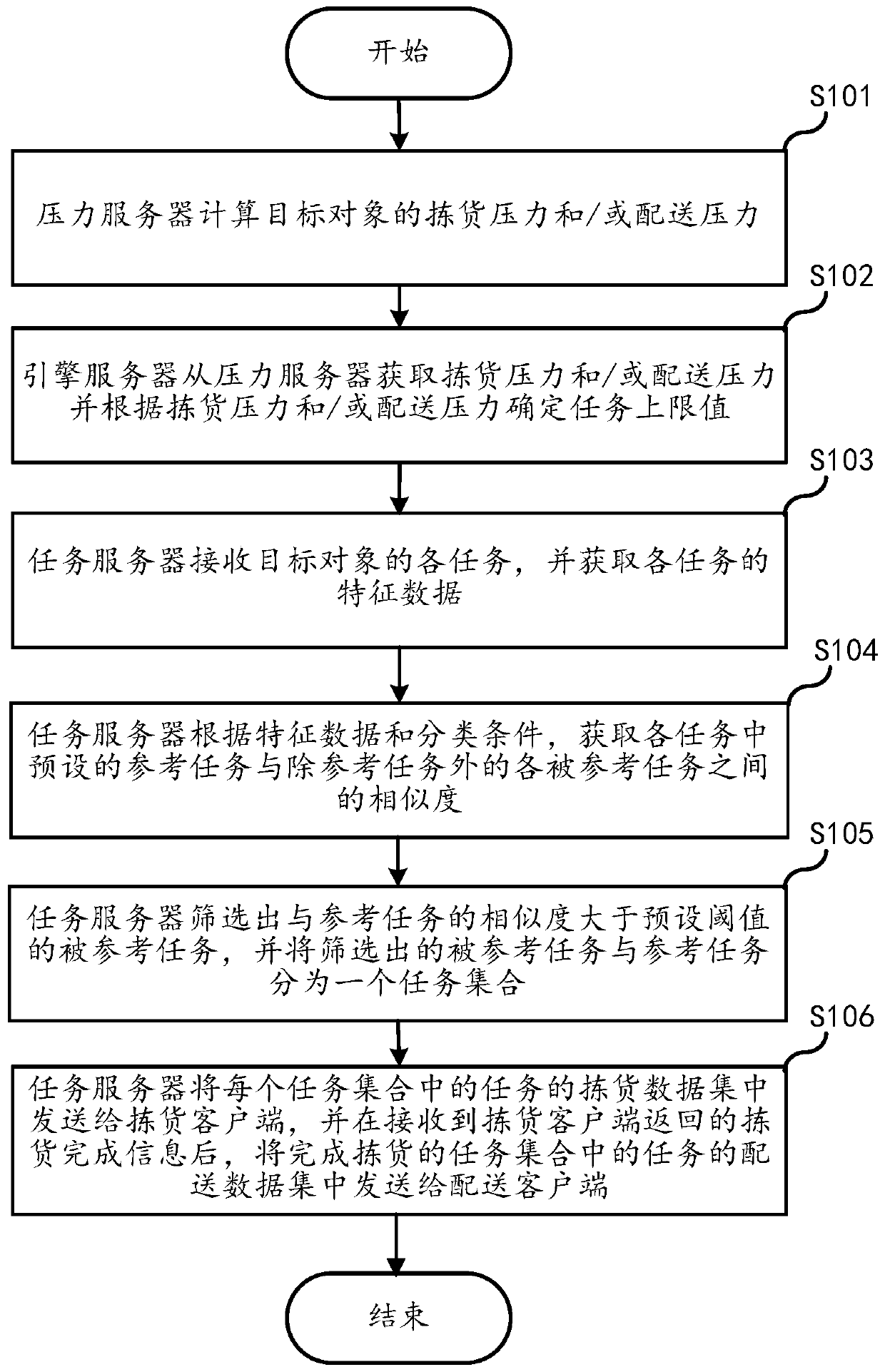 Task processing method and system, electronic equipment and nonvolatile storage medium