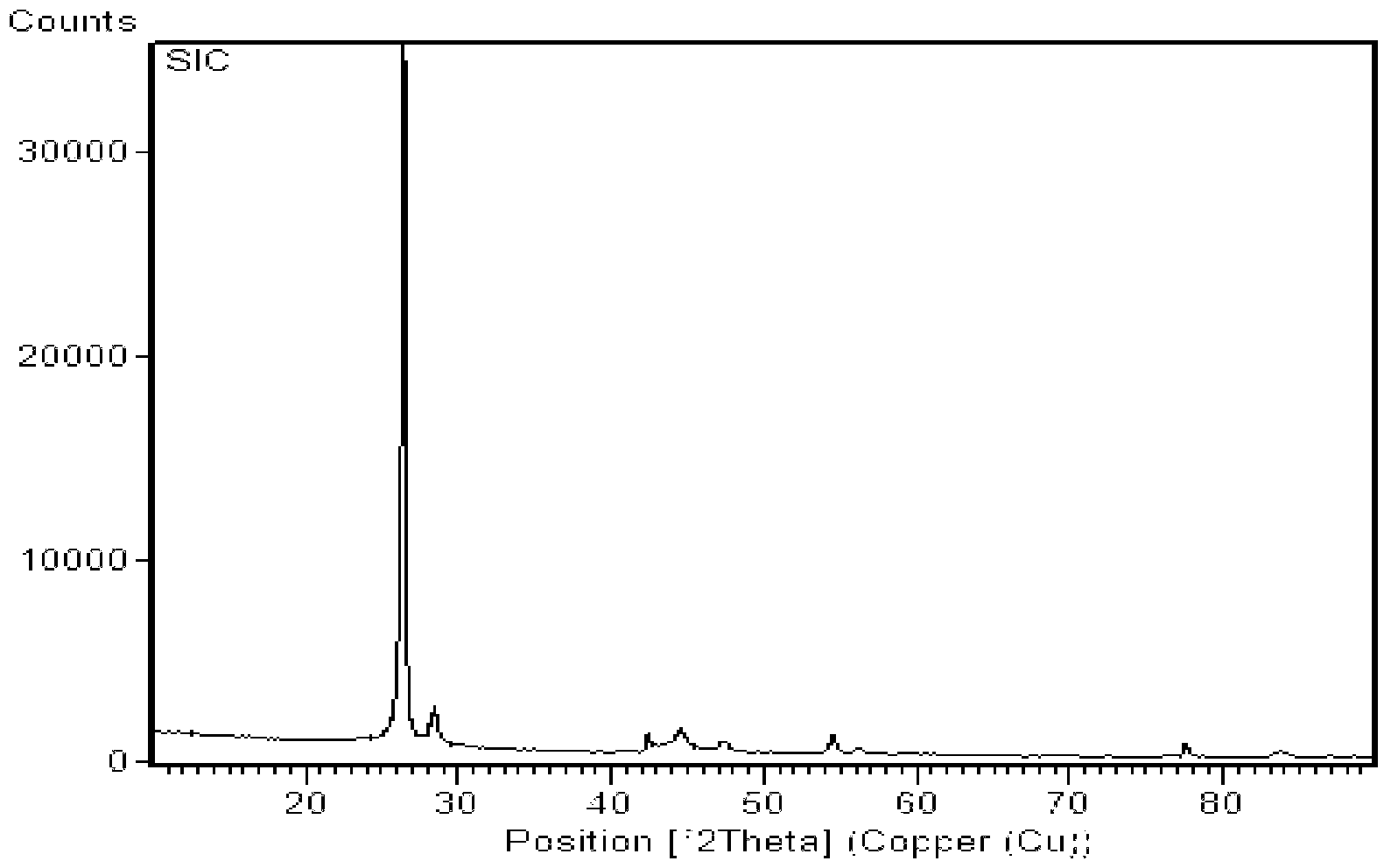 Silicon oxide/carbon cathode material of lithium ion battery and preparation method of material