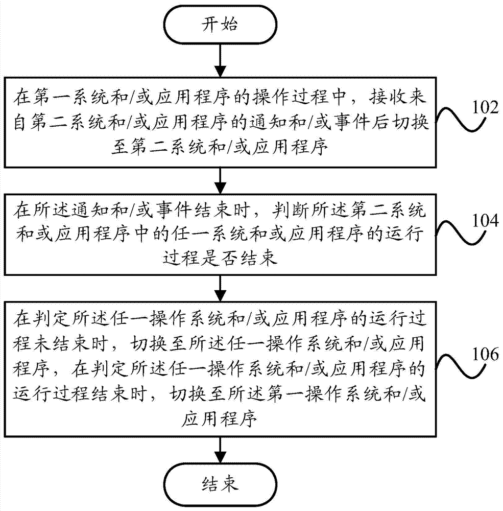 System and/or application program switching method, switching system and terminal