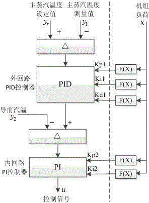 All-process control method for main steam temperature of utility boiler